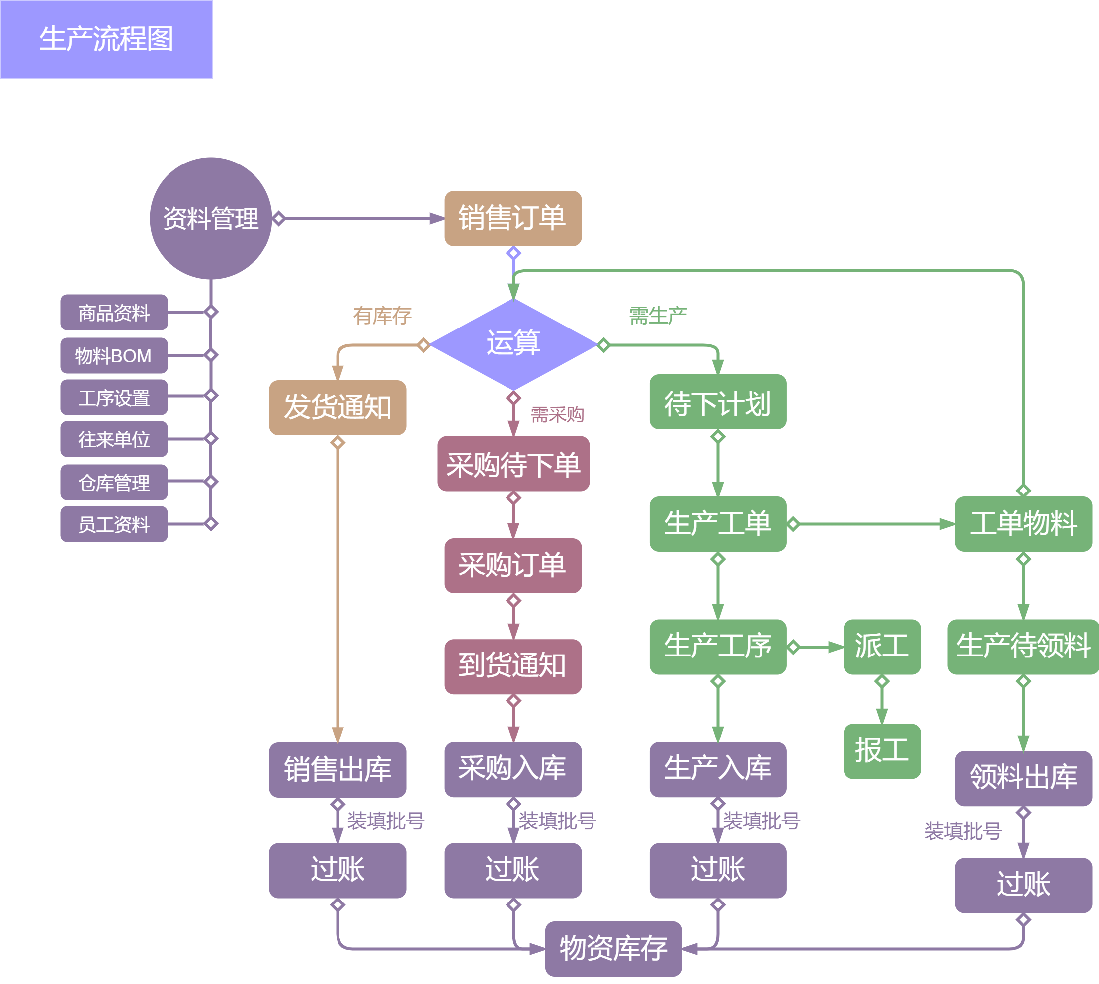 生产制造流程图.png 生产制造流程图.png