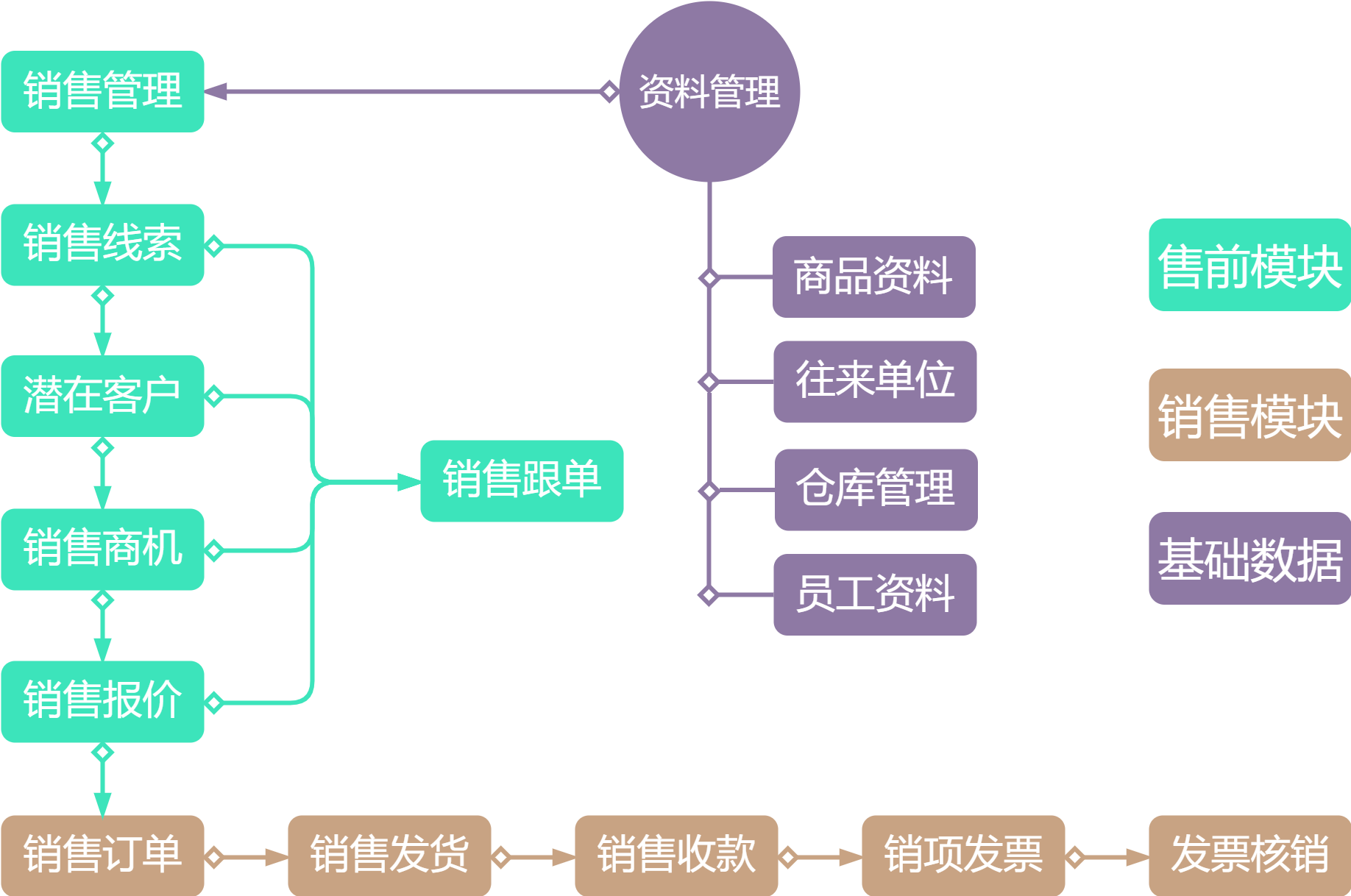客户关系管理流程图.png
