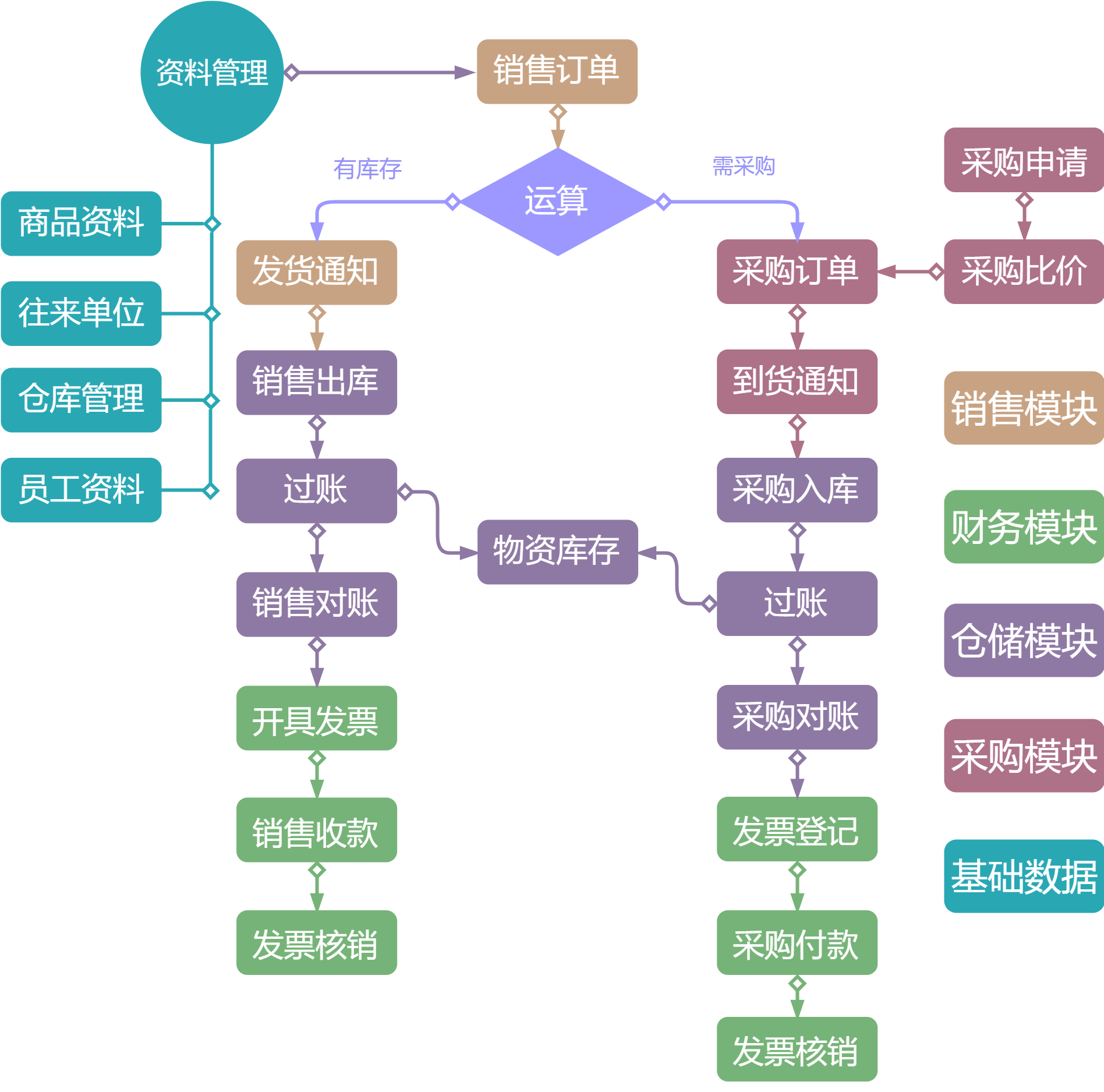 进销存流程图.png